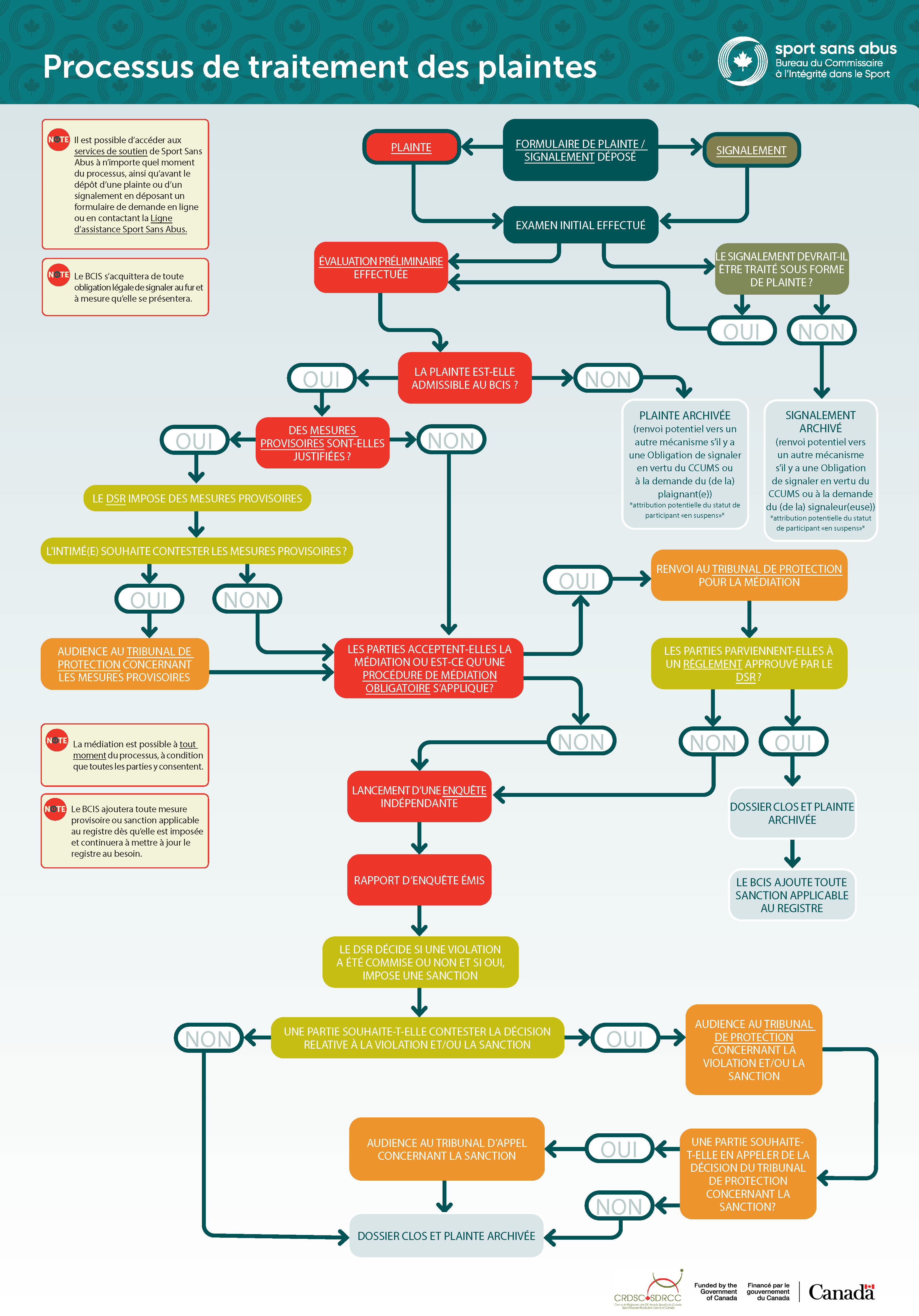 Un organigramme du processus de traitement des plaintes du programme Sport Sans Abus